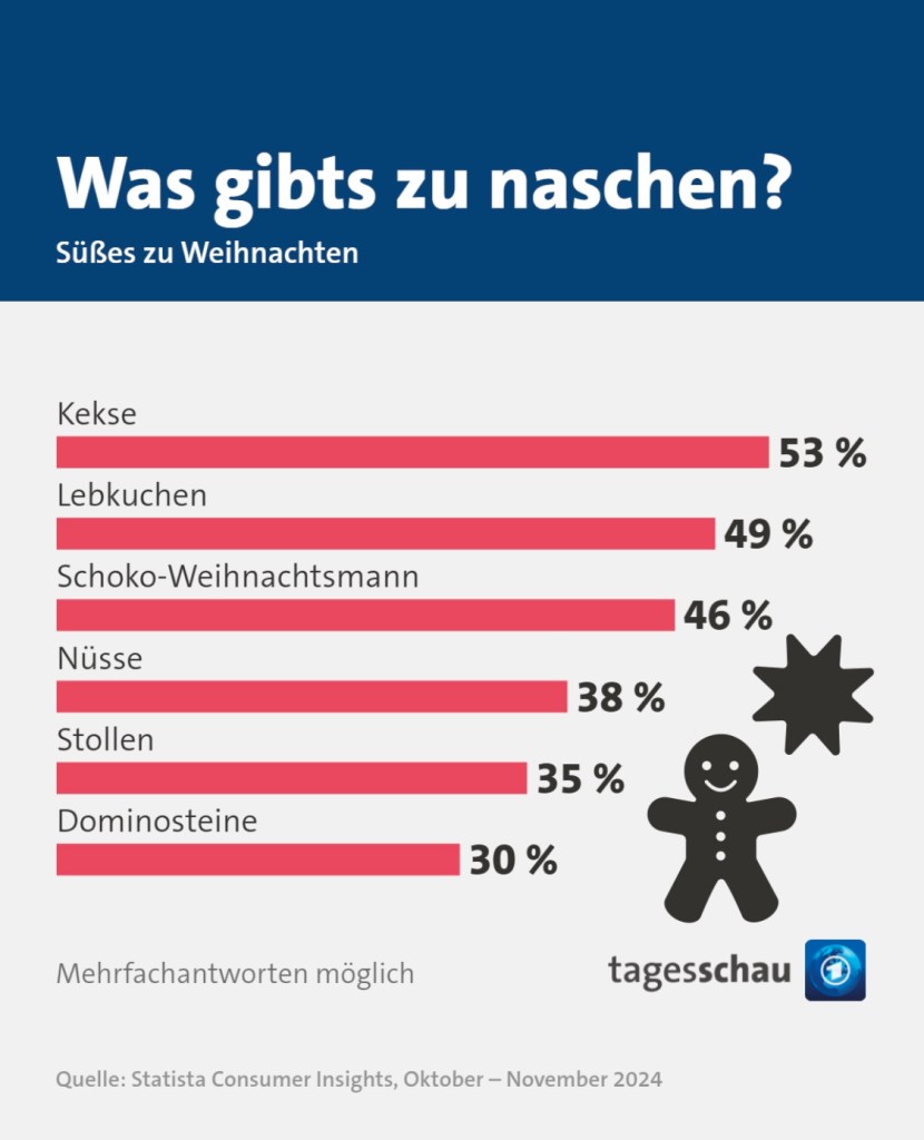 德國人最愛的聖誕甜食